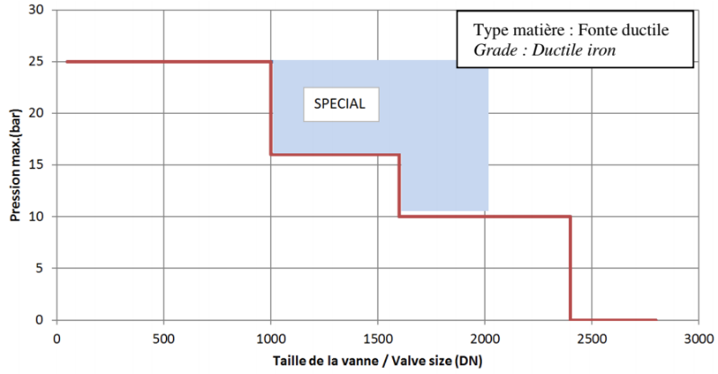 JMC31300 Wafer Butterfly Valve Body Pressure